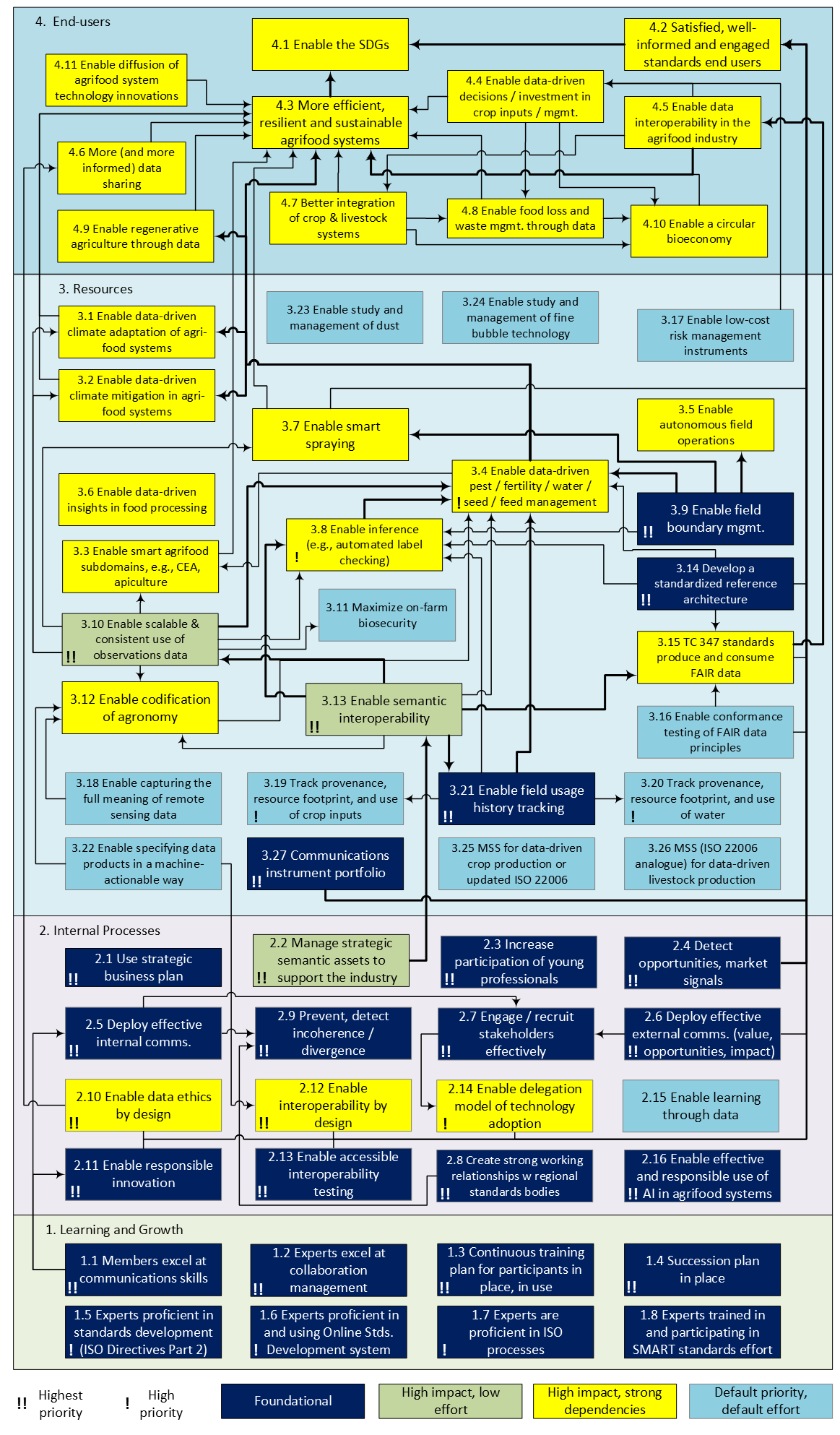 ISO/TC 347 strategic business plan map